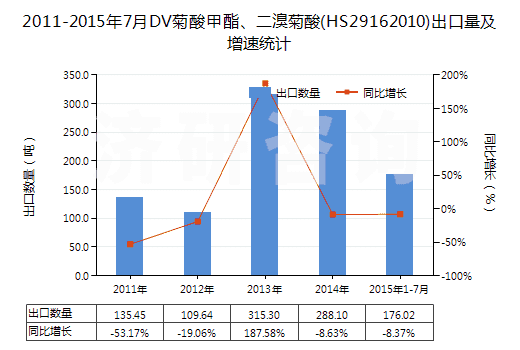 2011-2015年7月DV菊酸甲酯、二溴菊酸(HS29162010)出口量及增速統(tǒng)計(jì)